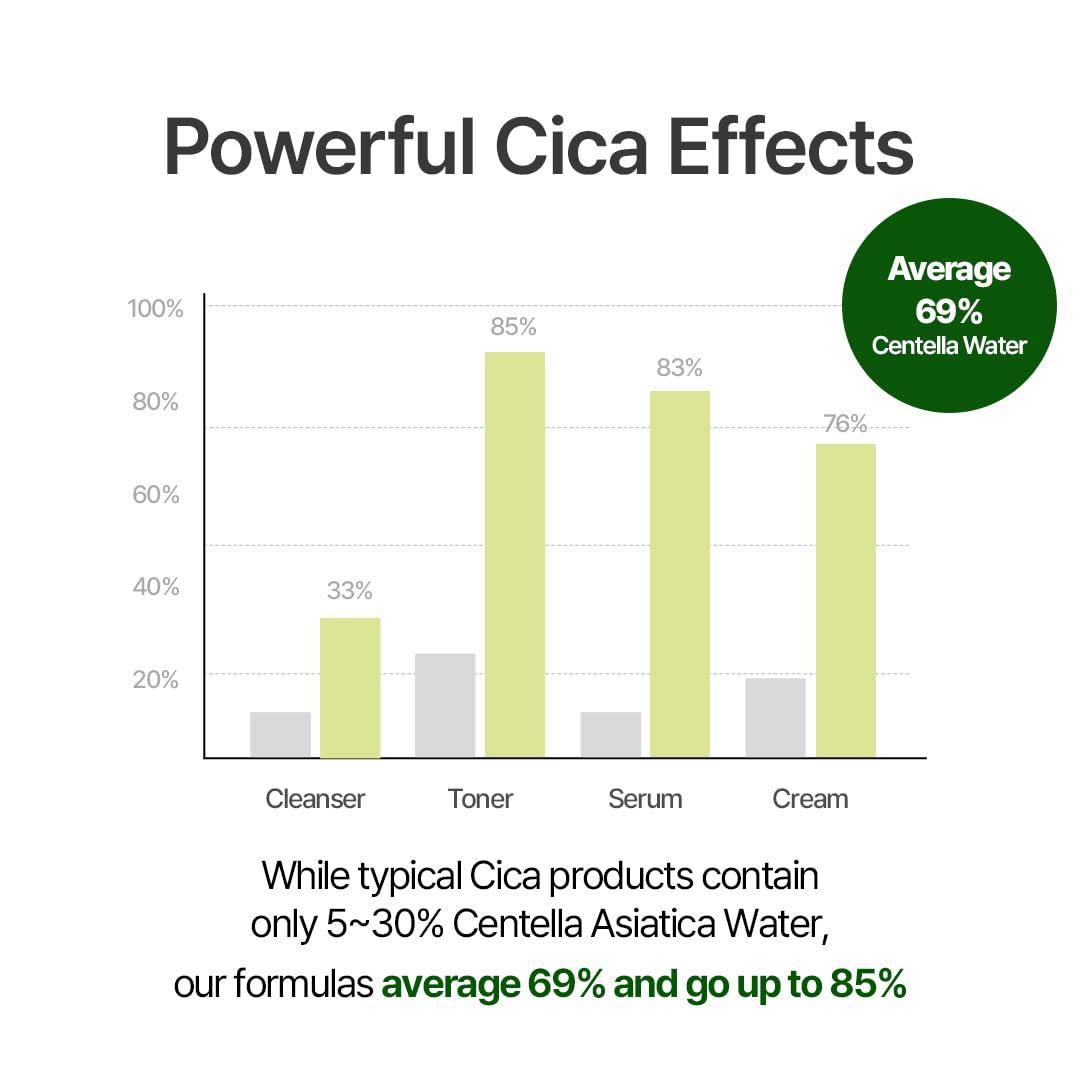 [ NACIFIC ] CICA + PDRN Gel Cleanser +Synergy Blend 200ml / 6.76 fl.oz - KosBeauty